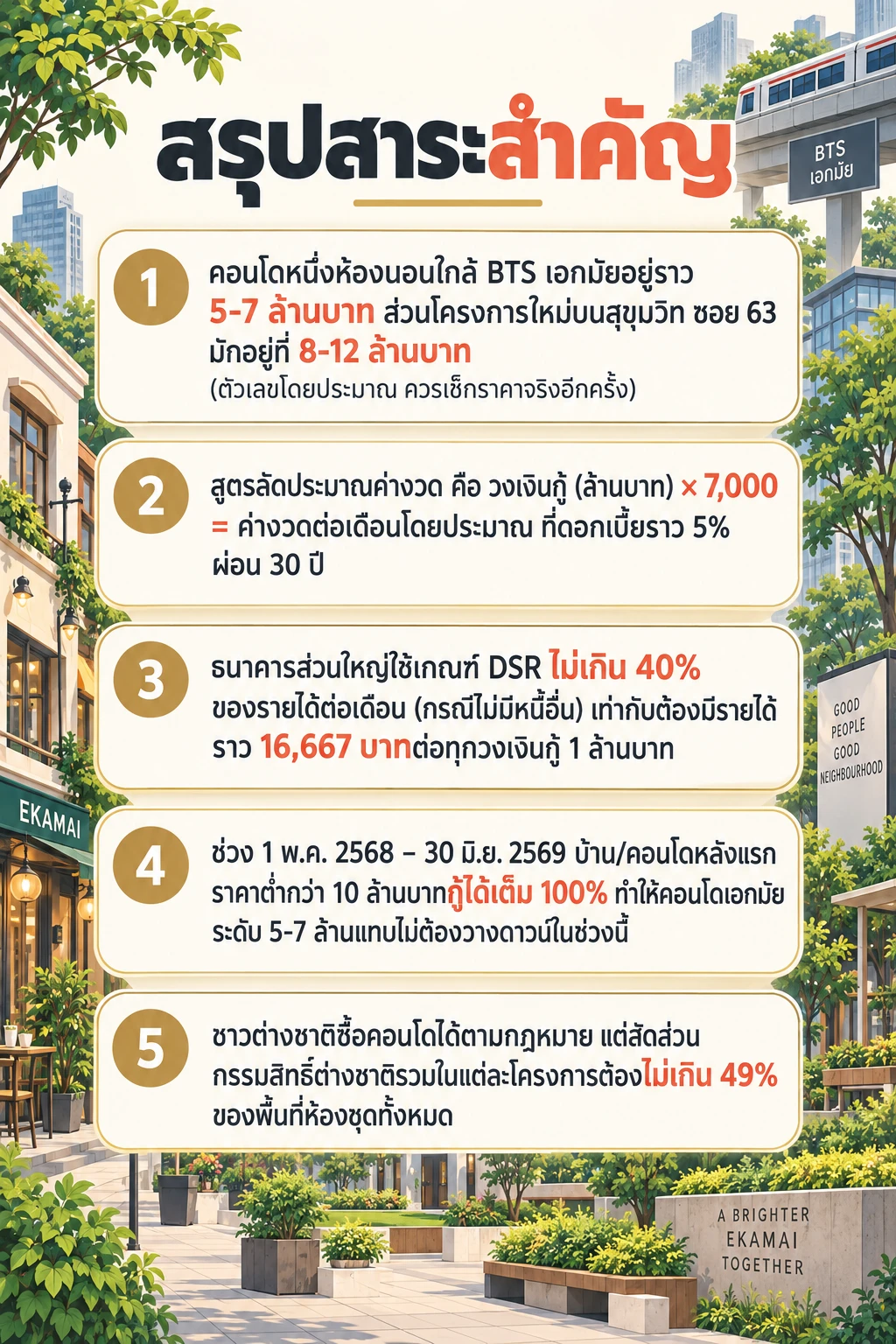 อินโฟกราฟิกสรุปข้อมูล กู้ซื้อคอนโดเอกมัย ต้องมีรายได้เท่าไหร่ ผ่อนเดือนละกี่บาท